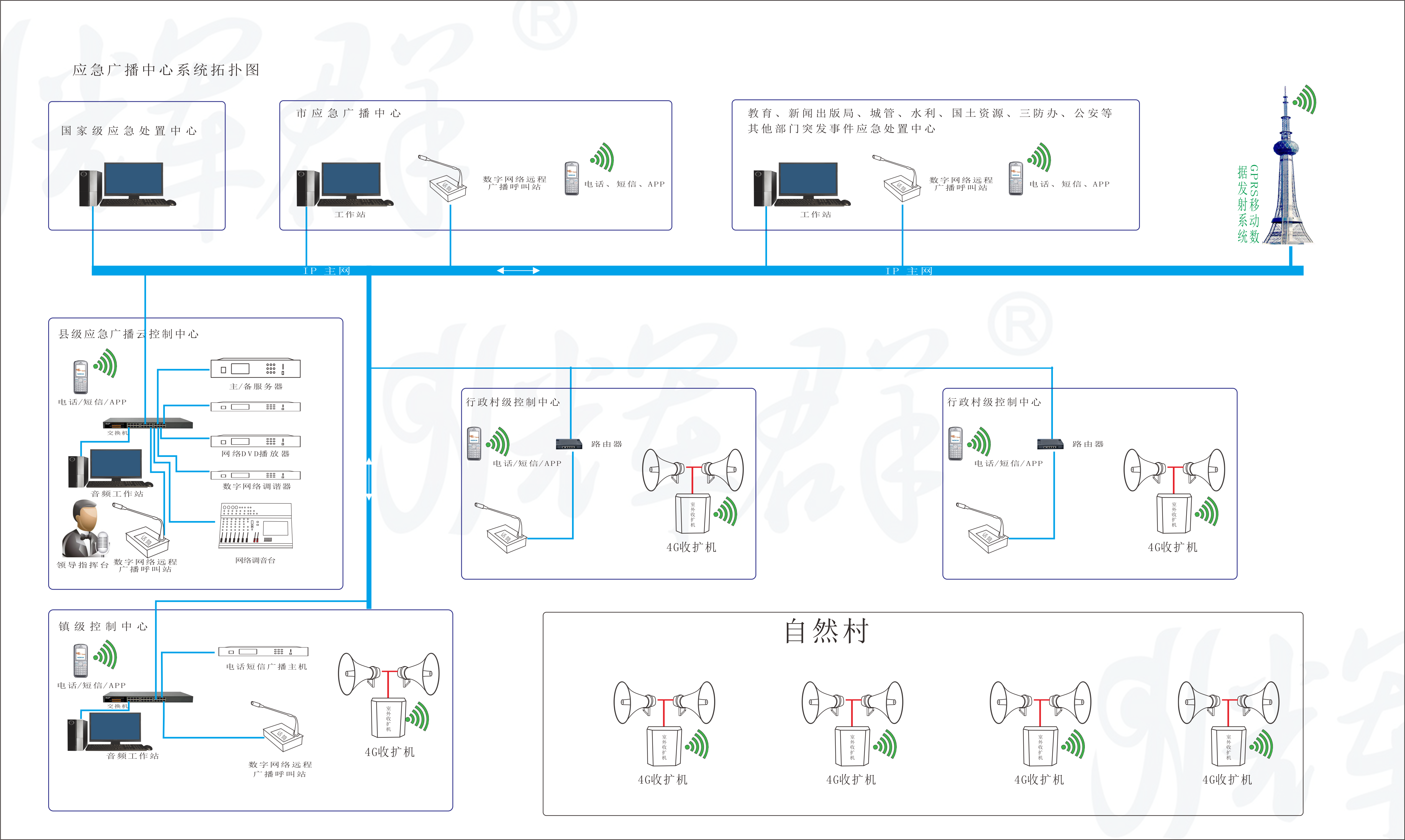 IP+4G應急廣播係統解決方（fāng）案