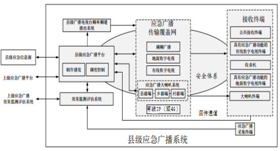 麻豆传媒视频《國標縣級應急廣播係統解決方案》係(xì)統原理圖 麻豆传媒视频《國標(biāo)縣級應急廣播係統解決方案》係統原(yuán)理圖(tú)