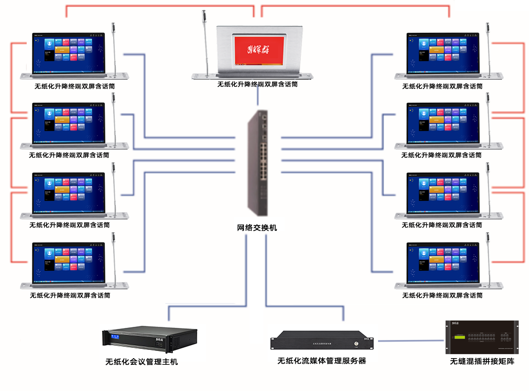 廣州麻豆传媒视频無紙化會議係統括撲(pū)圖及無紙化會議係統(tǒng)連(lián)接圖(tú).png 廣州麻豆传媒视频無紙化會議係統(tǒng)括撲圖(tú)及無紙化會(huì)議係統連(lián)接圖(tú).png
