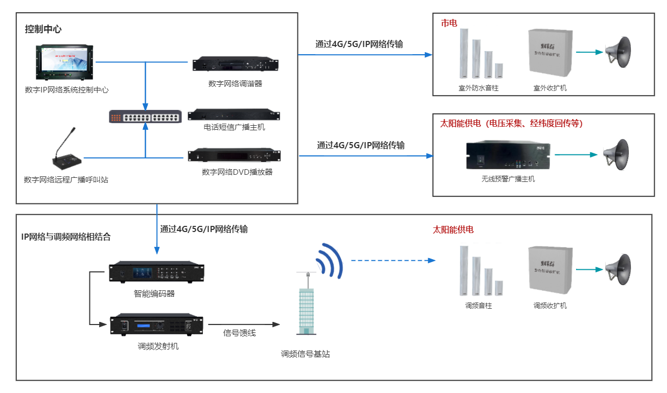 汛期防汛泄洪應急預警廣播（bō）係統-括撲圖